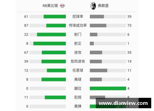 莱比锡主场大胜，压制弗赖堡，稳固积分榜前列位置